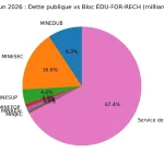 Public debt: Cameroon will pay twice as much to repay than to train its youth in 2026
